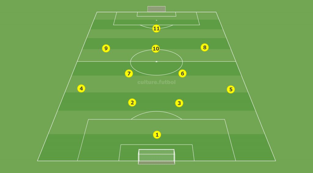 Тактика футбола 4-2-3-1